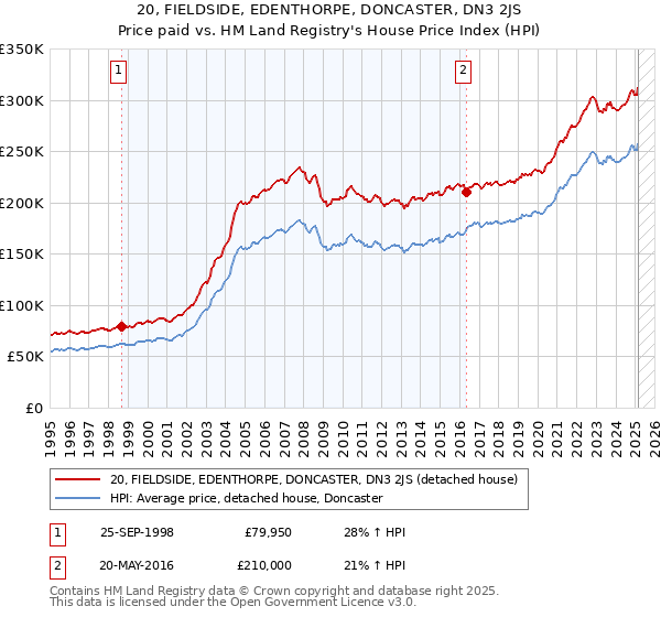20, FIELDSIDE, EDENTHORPE, DONCASTER, DN3 2JS: Price paid vs HM Land Registry's House Price Index