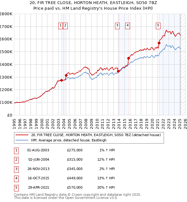 20, FIR TREE CLOSE, HORTON HEATH, EASTLEIGH, SO50 7BZ: Price paid vs HM Land Registry's House Price Index