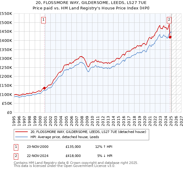 20, FLOSSMORE WAY, GILDERSOME, LEEDS, LS27 7UE: Price paid vs HM Land Registry's House Price Index