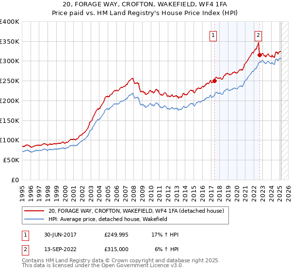 20, FORAGE WAY, CROFTON, WAKEFIELD, WF4 1FA: Price paid vs HM Land Registry's House Price Index