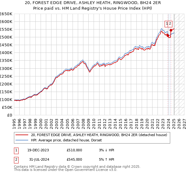 20, FOREST EDGE DRIVE, ASHLEY HEATH, RINGWOOD, BH24 2ER: Price paid vs HM Land Registry's House Price Index
