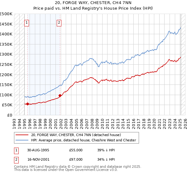 20, FORGE WAY, CHESTER, CH4 7NN: Price paid vs HM Land Registry's House Price Index