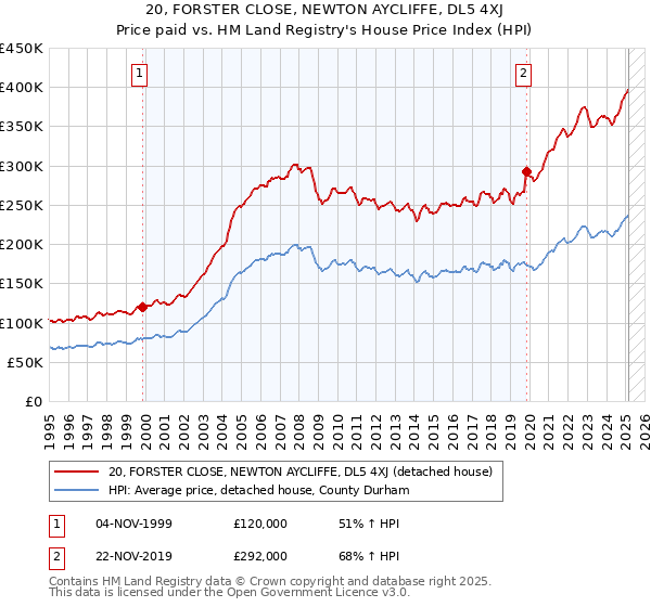 20, FORSTER CLOSE, NEWTON AYCLIFFE, DL5 4XJ: Price paid vs HM Land Registry's House Price Index