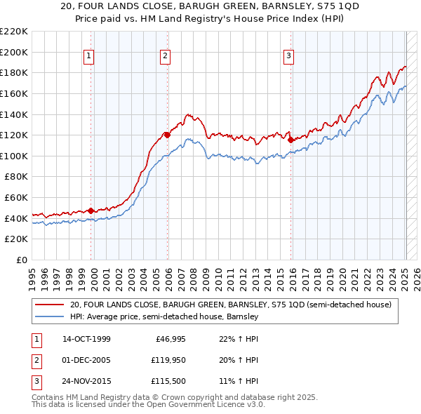 20, FOUR LANDS CLOSE, BARUGH GREEN, BARNSLEY, S75 1QD: Price paid vs HM Land Registry's House Price Index