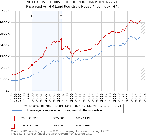20, FOXCOVERT DRIVE, ROADE, NORTHAMPTON, NN7 2LL: Price paid vs HM Land Registry's House Price Index
