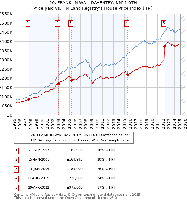 20, FRANKLIN WAY, DAVENTRY, NN11 0TH: Price paid vs HM Land Registry's House Price Index