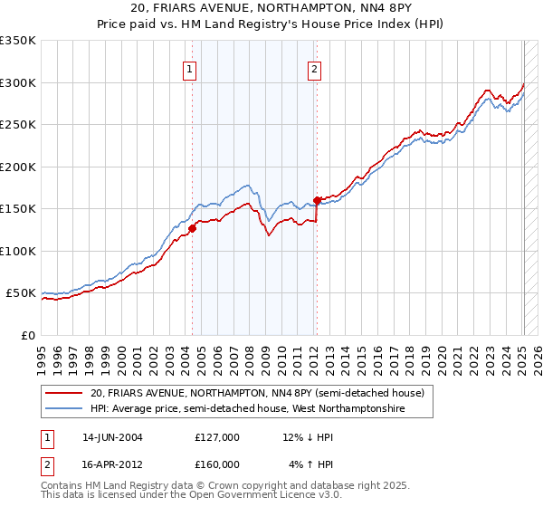 20, FRIARS AVENUE, NORTHAMPTON, NN4 8PY: Price paid vs HM Land Registry's House Price Index