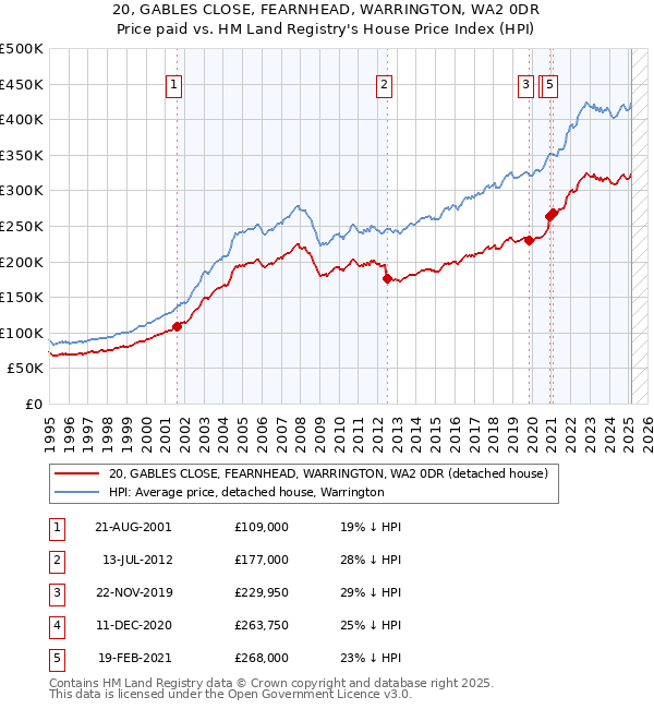 20, GABLES CLOSE, FEARNHEAD, WARRINGTON, WA2 0DR: Price paid vs HM Land Registry's House Price Index