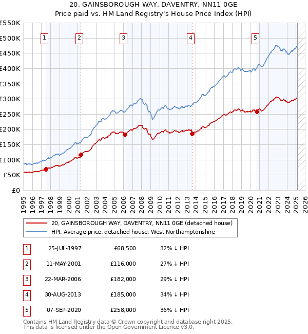 20, GAINSBOROUGH WAY, DAVENTRY, NN11 0GE: Price paid vs HM Land Registry's House Price Index