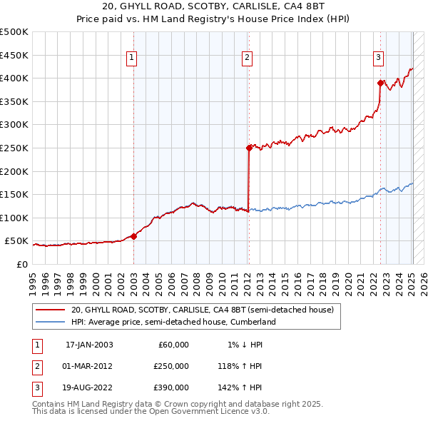 20, GHYLL ROAD, SCOTBY, CARLISLE, CA4 8BT: Price paid vs HM Land Registry's House Price Index