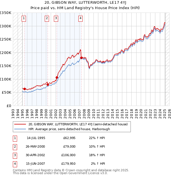 20, GIBSON WAY, LUTTERWORTH, LE17 4YJ: Price paid vs HM Land Registry's House Price Index