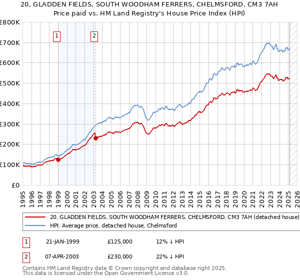 20, GLADDEN FIELDS, SOUTH WOODHAM FERRERS, CHELMSFORD, CM3 7AH: Price paid vs HM Land Registry's House Price Index