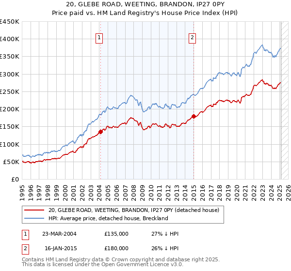 20, GLEBE ROAD, WEETING, BRANDON, IP27 0PY: Price paid vs HM Land Registry's House Price Index