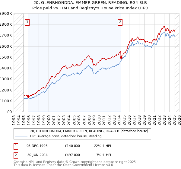 20, GLENRHONDDA, EMMER GREEN, READING, RG4 8LB: Price paid vs HM Land Registry's House Price Index