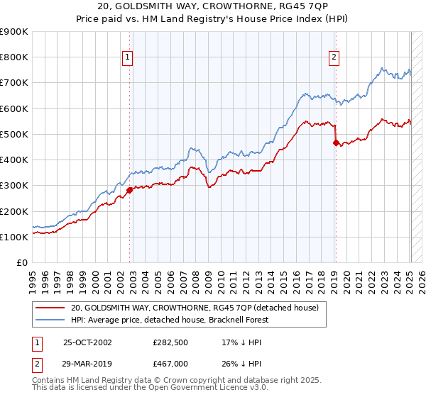 20, GOLDSMITH WAY, CROWTHORNE, RG45 7QP: Price paid vs HM Land Registry's House Price Index