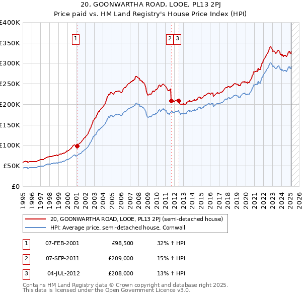 20, GOONWARTHA ROAD, LOOE, PL13 2PJ: Price paid vs HM Land Registry's House Price Index