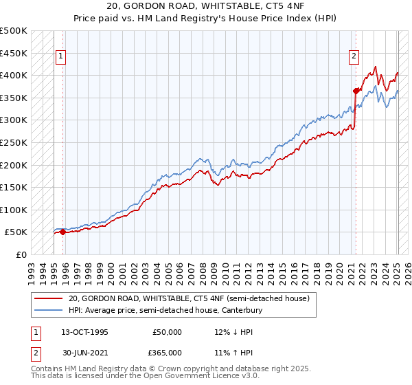 20, GORDON ROAD, WHITSTABLE, CT5 4NF: Price paid vs HM Land Registry's House Price Index