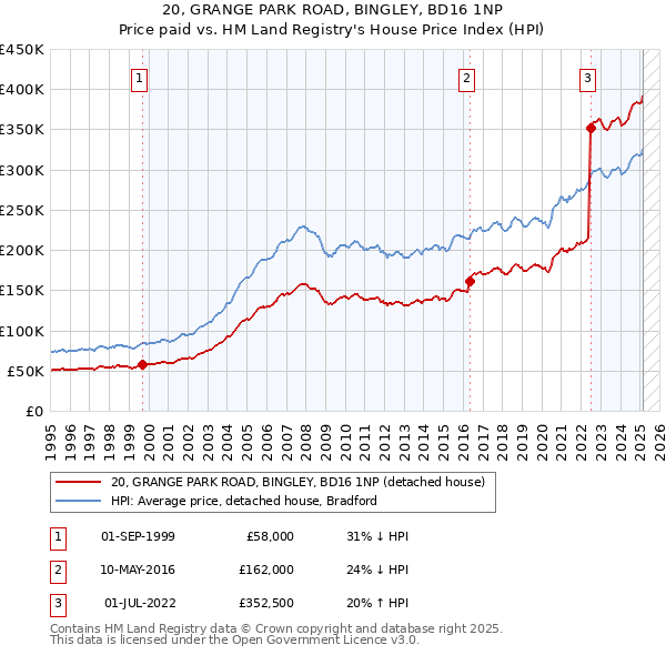 20, GRANGE PARK ROAD, BINGLEY, BD16 1NP: Price paid vs HM Land Registry's House Price Index