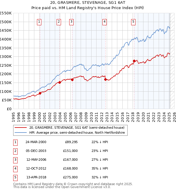 20, GRASMERE, STEVENAGE, SG1 6AT: Price paid vs HM Land Registry's House Price Index