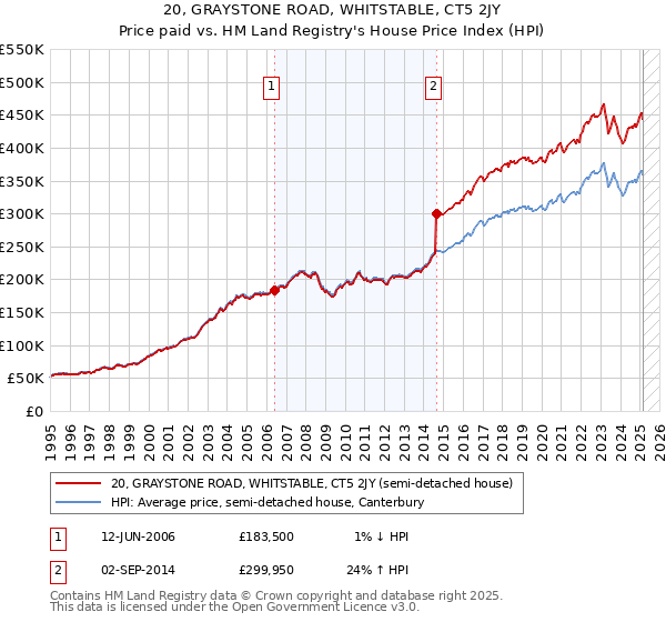20, GRAYSTONE ROAD, WHITSTABLE, CT5 2JY: Price paid vs HM Land Registry's House Price Index
