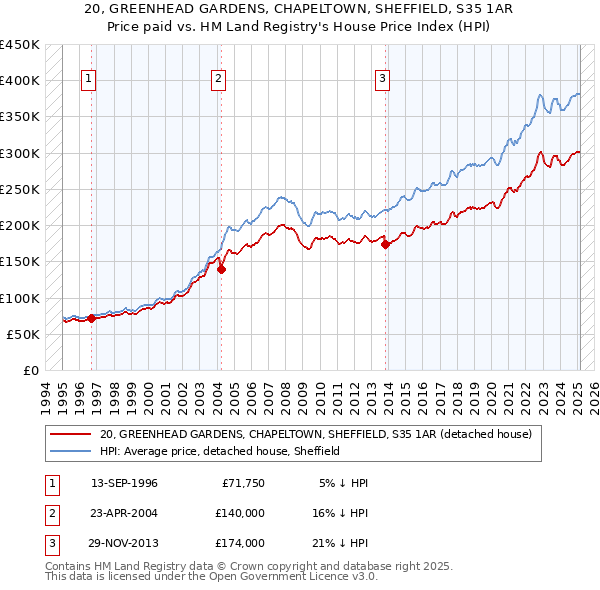 20, GREENHEAD GARDENS, CHAPELTOWN, SHEFFIELD, S35 1AR: Price paid vs HM Land Registry's House Price Index