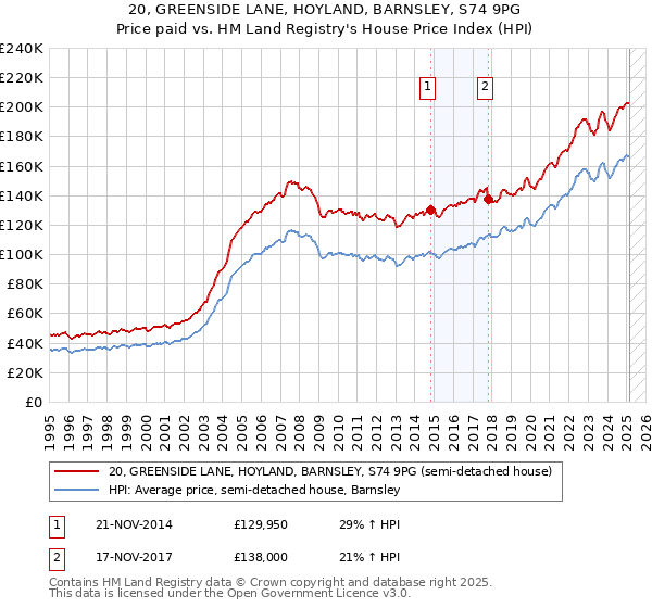 20, GREENSIDE LANE, HOYLAND, BARNSLEY, S74 9PG: Price paid vs HM Land Registry's House Price Index