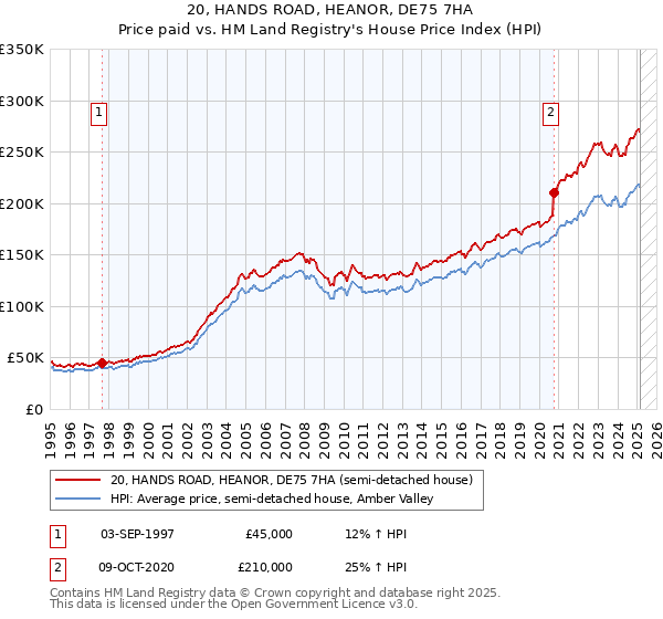 20, HANDS ROAD, HEANOR, DE75 7HA: Price paid vs HM Land Registry's House Price Index
