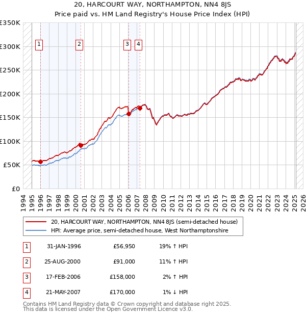 20, HARCOURT WAY, NORTHAMPTON, NN4 8JS: Price paid vs HM Land Registry's House Price Index