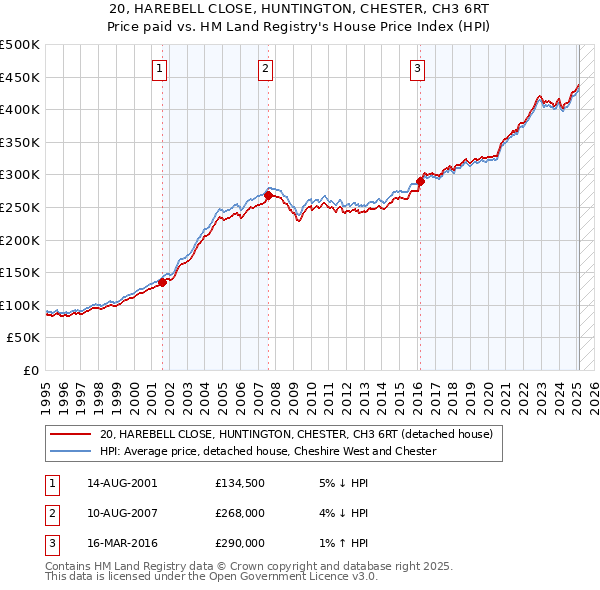20, HAREBELL CLOSE, HUNTINGTON, CHESTER, CH3 6RT: Price paid vs HM Land Registry's House Price Index