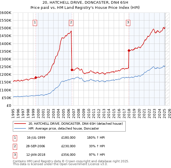 20, HATCHELL DRIVE, DONCASTER, DN4 6SH: Price paid vs HM Land Registry's House Price Index