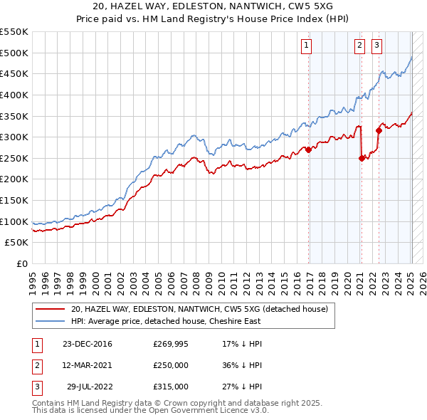 20, HAZEL WAY, EDLESTON, NANTWICH, CW5 5XG: Price paid vs HM Land Registry's House Price Index