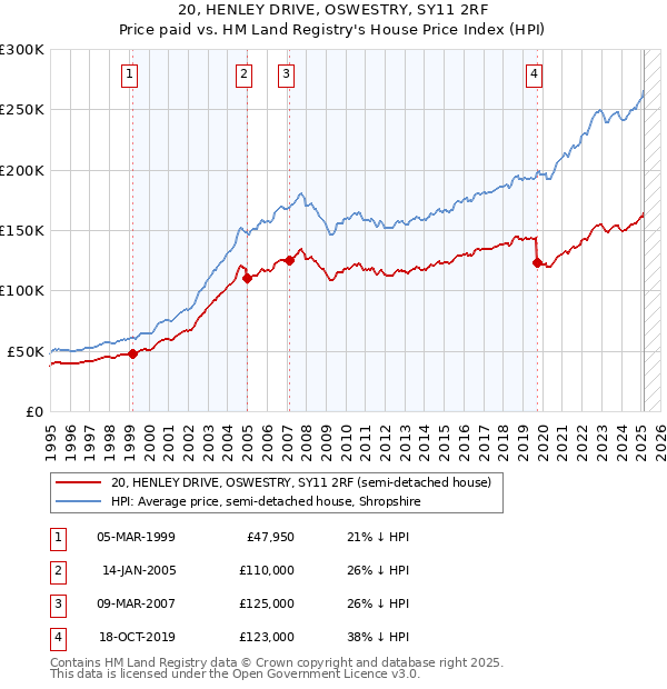 20, HENLEY DRIVE, OSWESTRY, SY11 2RF: Price paid vs HM Land Registry's House Price Index