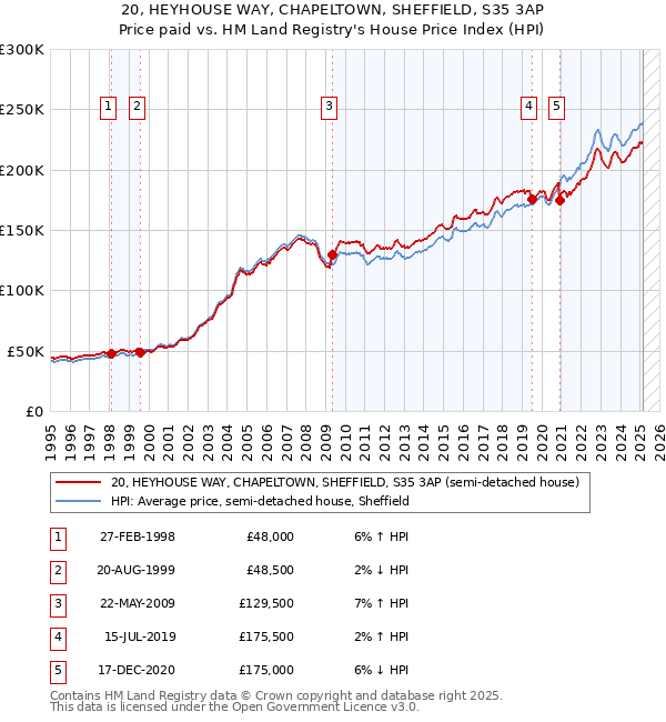 20, HEYHOUSE WAY, CHAPELTOWN, SHEFFIELD, S35 3AP: Price paid vs HM Land Registry's House Price Index