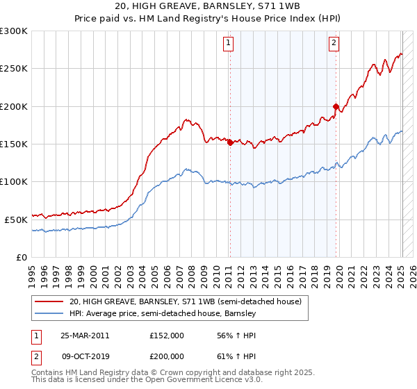 20, HIGH GREAVE, BARNSLEY, S71 1WB: Price paid vs HM Land Registry's House Price Index