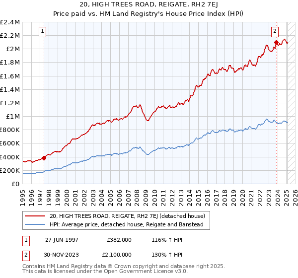 20, HIGH TREES ROAD, REIGATE, RH2 7EJ: Price paid vs HM Land Registry's House Price Index