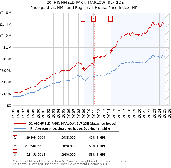 20, HIGHFIELD PARK, MARLOW, SL7 2DE: Price paid vs HM Land Registry's House Price Index
