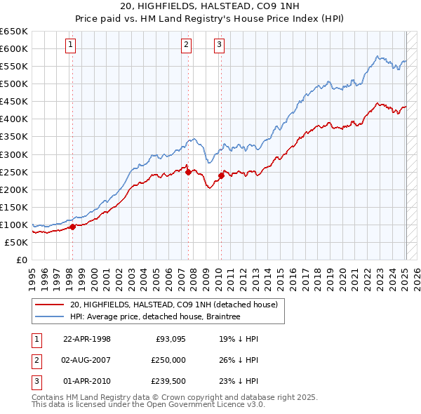 20, HIGHFIELDS, HALSTEAD, CO9 1NH: Price paid vs HM Land Registry's House Price Index