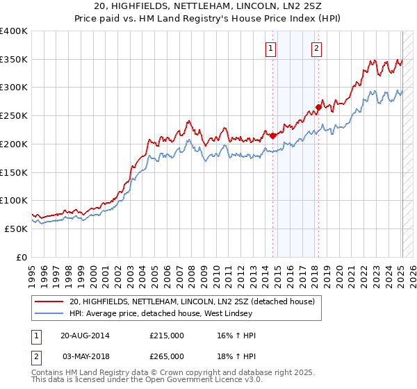 20, HIGHFIELDS, NETTLEHAM, LINCOLN, LN2 2SZ: Price paid vs HM Land Registry's House Price Index