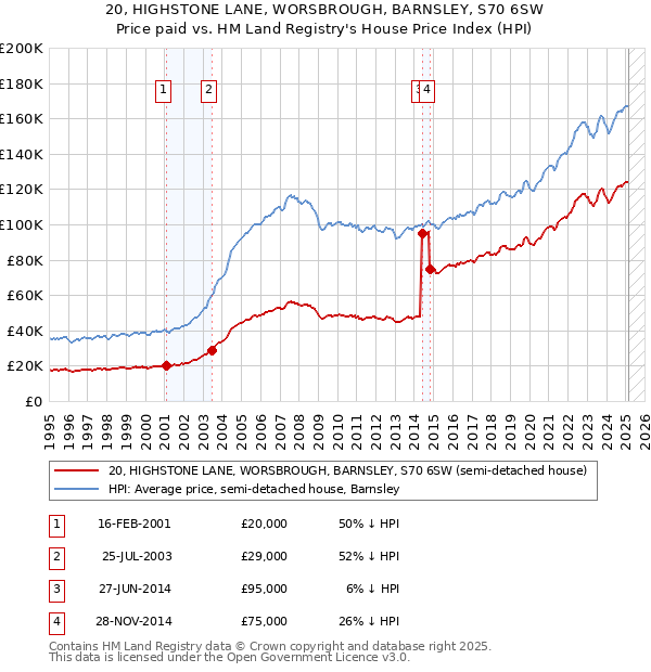 20, HIGHSTONE LANE, WORSBROUGH, BARNSLEY, S70 6SW: Price paid vs HM Land Registry's House Price Index