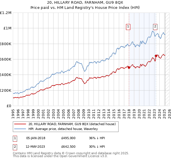 20, HILLARY ROAD, FARNHAM, GU9 8QX: Price paid vs HM Land Registry's House Price Index