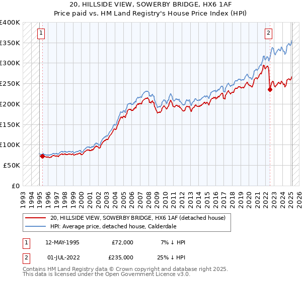 20, HILLSIDE VIEW, SOWERBY BRIDGE, HX6 1AF: Price paid vs HM Land Registry's House Price Index