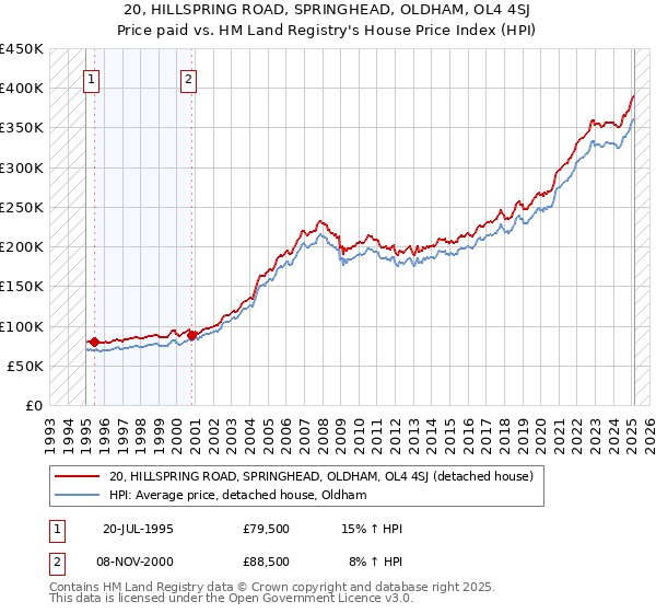 20, HILLSPRING ROAD, SPRINGHEAD, OLDHAM, OL4 4SJ: Price paid vs HM Land Registry's House Price Index