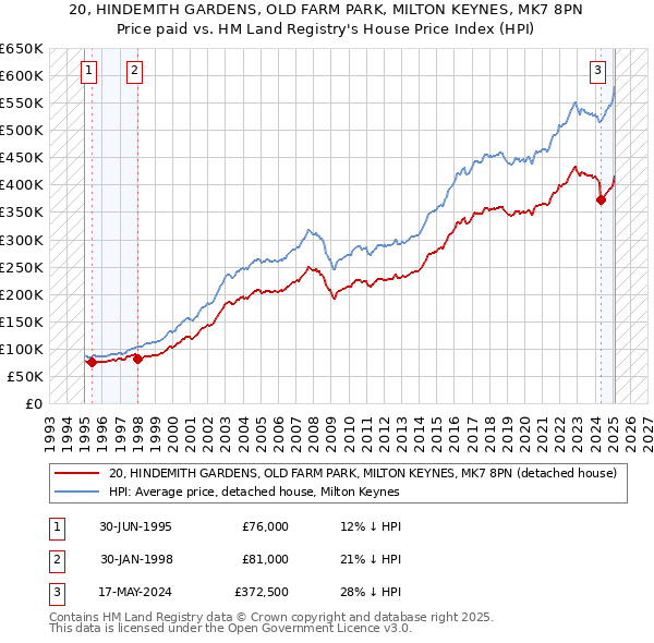 20, HINDEMITH GARDENS, OLD FARM PARK, MILTON KEYNES, MK7 8PN: Price paid vs HM Land Registry's House Price Index