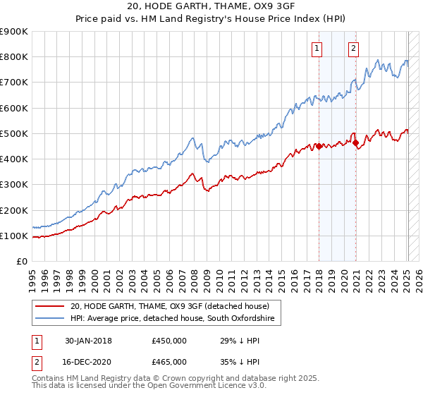 20, HODE GARTH, THAME, OX9 3GF: Price paid vs HM Land Registry's House Price Index