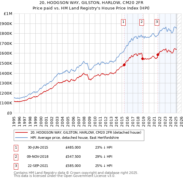 20, HODGSON WAY, GILSTON, HARLOW, CM20 2FR: Price paid vs HM Land Registry's House Price Index