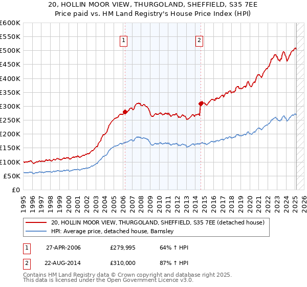20, HOLLIN MOOR VIEW, THURGOLAND, SHEFFIELD, S35 7EE: Price paid vs HM Land Registry's House Price Index