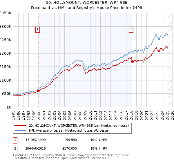 20, HOLLYMOUNT, WORCESTER, WR4 9SE: Price paid vs HM Land Registry's House Price Index