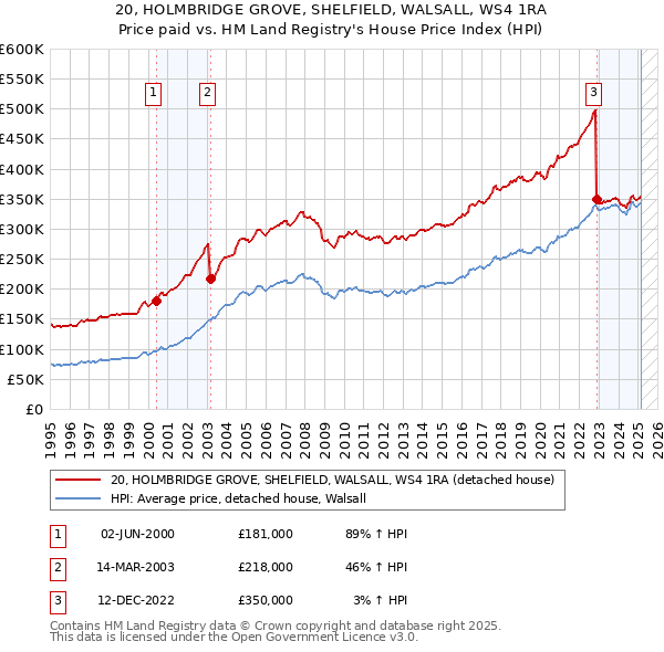 20, HOLMBRIDGE GROVE, SHELFIELD, WALSALL, WS4 1RA: Price paid vs HM Land Registry's House Price Index