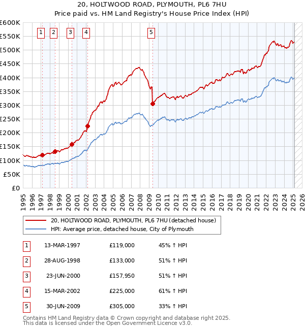 20, HOLTWOOD ROAD, PLYMOUTH, PL6 7HU: Price paid vs HM Land Registry's House Price Index