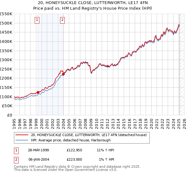 20, HONEYSUCKLE CLOSE, LUTTERWORTH, LE17 4FN: Price paid vs HM Land Registry's House Price Index